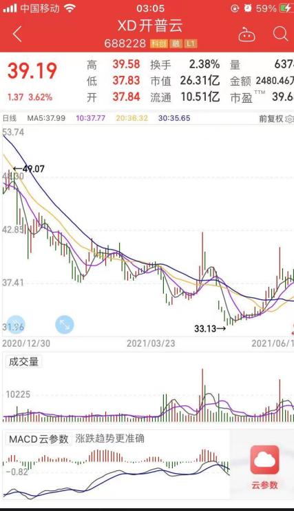 開(kāi)普云SGI指數(shù)評(píng)析 疫情沖擊下毛利率承壓，技術(shù)開(kāi)發(fā)成關(guān)鍵破局點(diǎn)